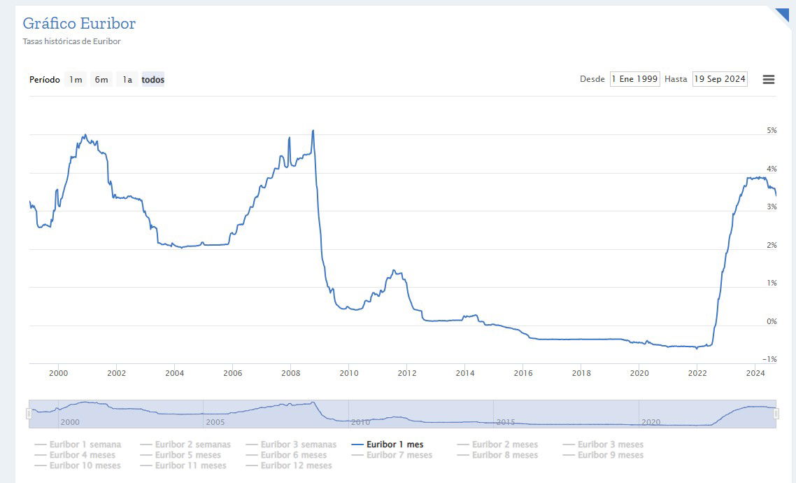 El descenso del Euribor se acelerará con las bajadas de tipos del BCE y de la Fed