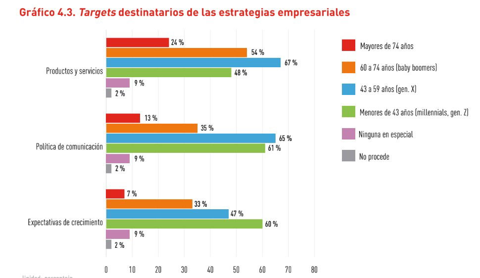 El 61% de las empresas carece de planes para incorporar talento sénior