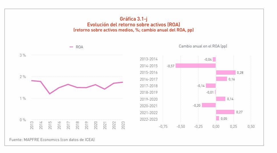 Vida Ahorro vuelve a ser el motor de crecimiento del seguro en España