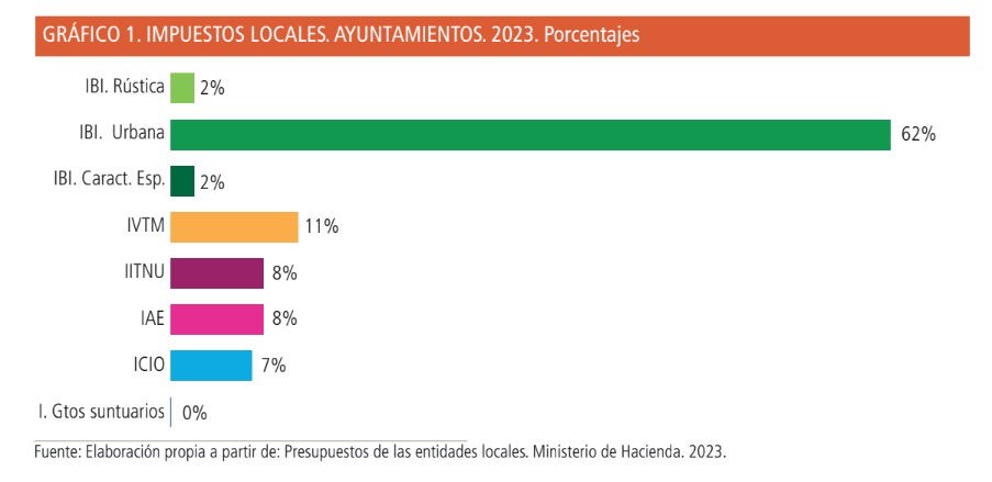 Madrid cobra más del doble en impuestos locales que Pamplona