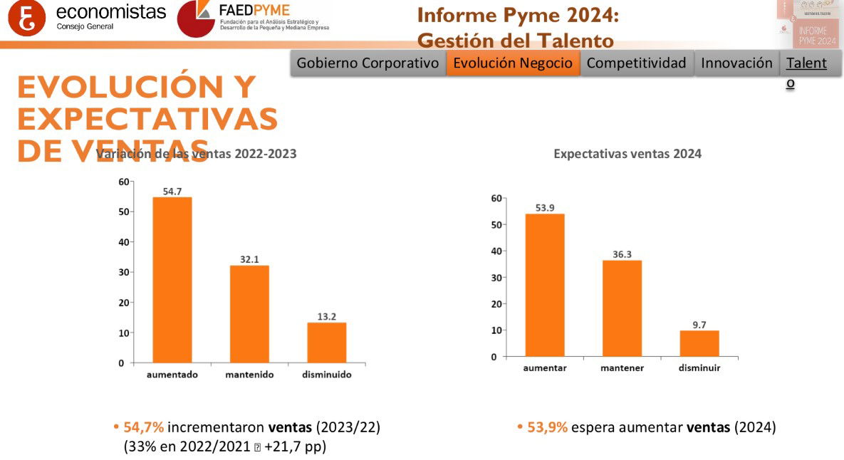 El 53,9% de las pymes espera mejorar ventas en 2024