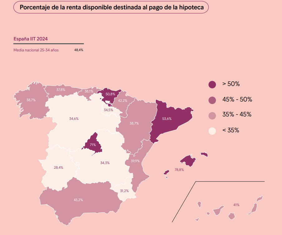 Un joven destina el 48,4% de su salario al pago de la hipoteca