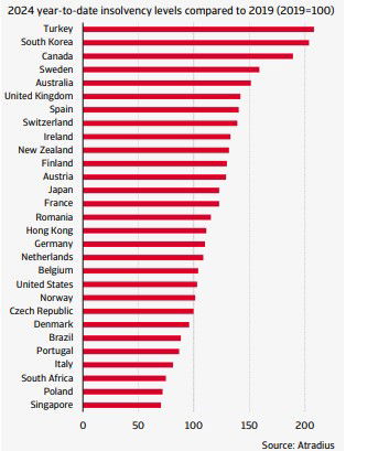 La oleada global de insolvencias bajará el 3% en 2025