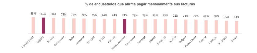 El 81% de los españoles paga puntualmente sus facturas cada mes