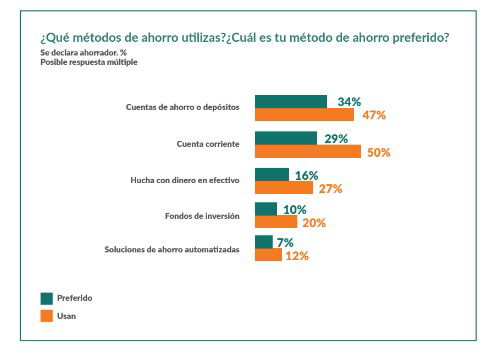 El 17% del ahorro de los españoles está en la hucha