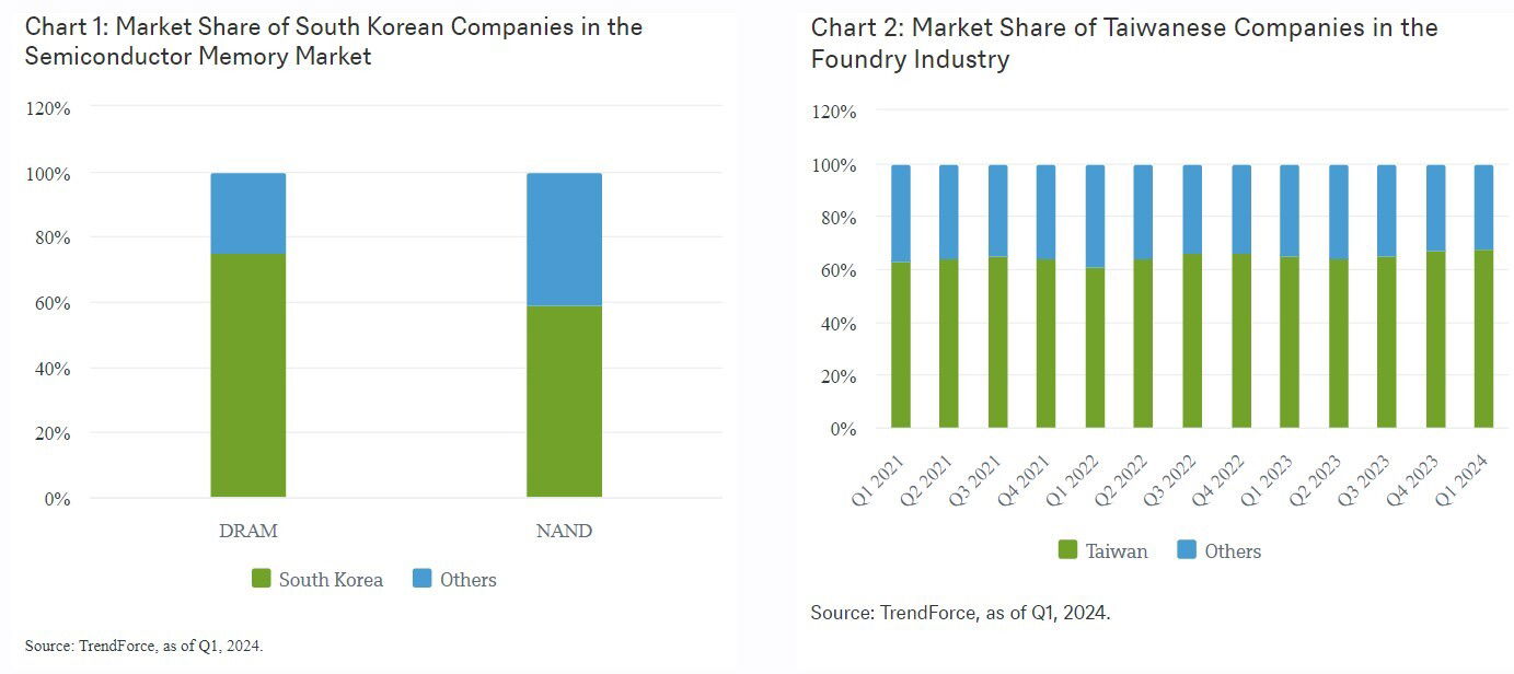 Asia juega un papel crucial en la cadena de valor de los semiconductores