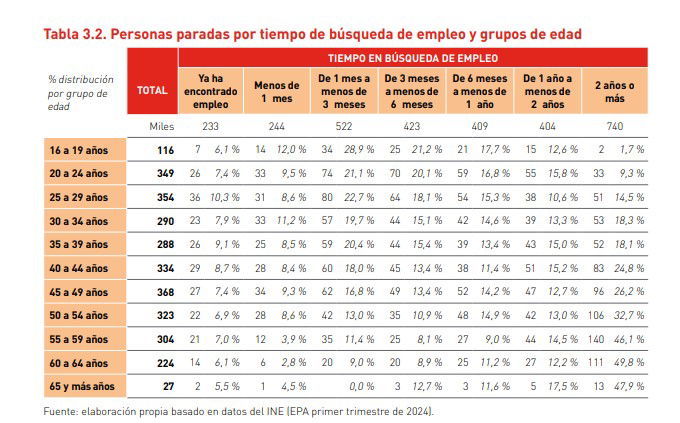 El paro sénior baja al 9,97%, el mejor dato desde  2008