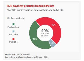 El impago comercial en México crece hasta el 6% por la desaceleración de EEUU