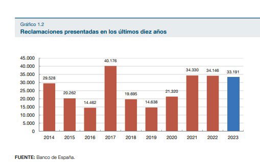 Las hipotecas disparan las reclamaciones ante el Banco de España