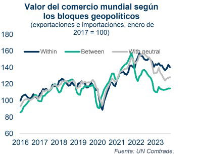 La geopolítica crea nuevas rutas comerciales