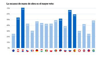 La falta de mano de obra retrasa la construcción de viviendas