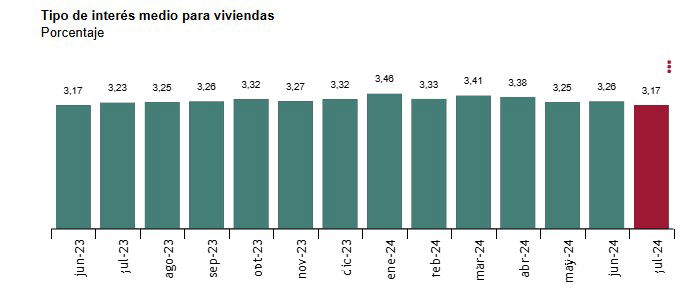 Más de 12 bancos han abaratado sus hipotecas