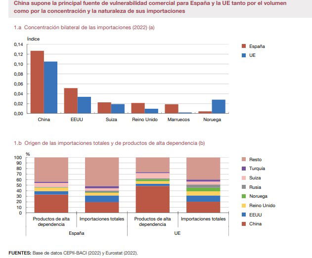 El Banco de España avisa de la dependencia comercial a China