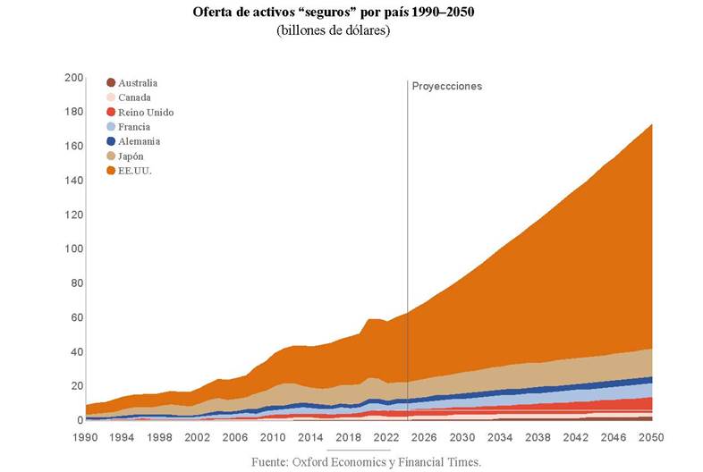 Pictet descarta una crisis de deuda en EEUU