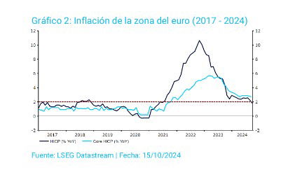 Los mercados especulan ya sobre cuántos recortes de tipos hará el BCE en 2025