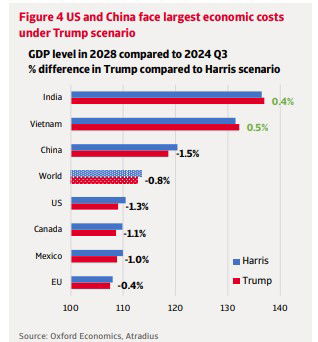 El comercio mundial será un 4% menor con Trump que con Kamala Harris