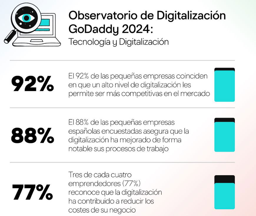 GoDaddy detecta que el 76% de los emprendedores invertirá para vender más