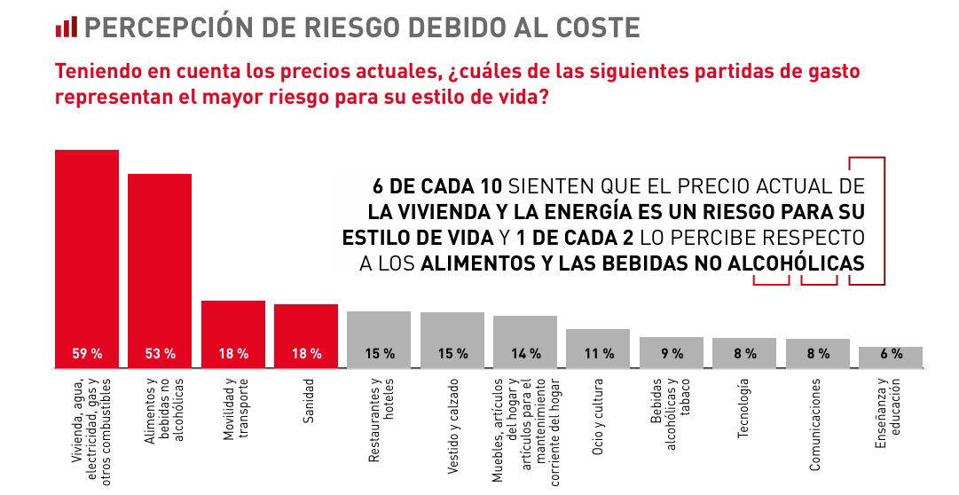 Más de la mitad de los sénior creen que los precios amenazan su estilo de vida