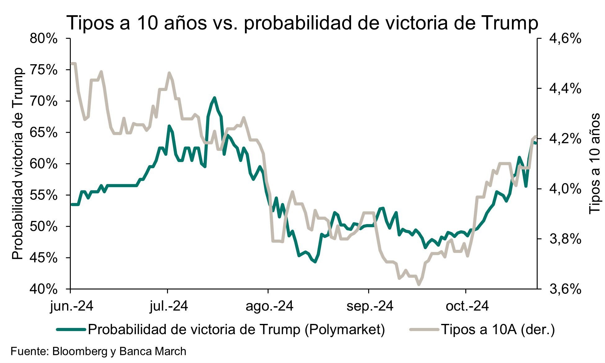 El mercado de bonos ya pone en precio la victoria de Trump