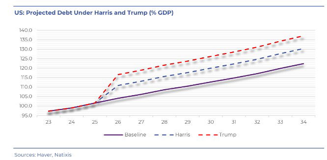 Tanto Harris como Trump empeorarán la trayectoria fiscal a largo plazo de EEUU