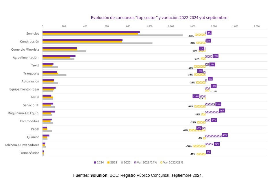 Las insolvencias crecerán hasta un 8% en 2024