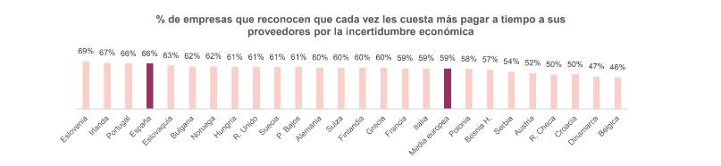 Se dispara 5 puntos el porcentaje de empresas que no paga a tiempo a sus proveedores