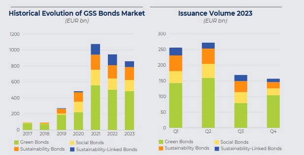 Los bonos verdes ya superan los 5 billones$