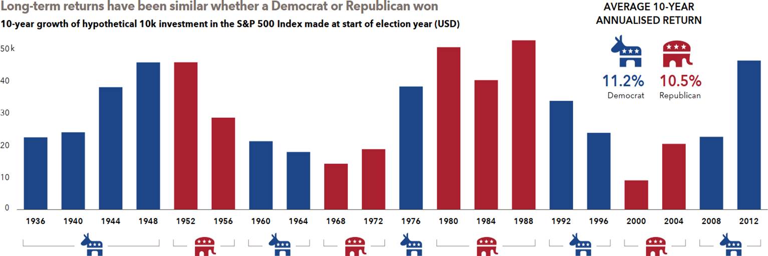 Quien gane las elecciones en EEUU apenas influirá en la rentabilidad de la inversión a largo plazo