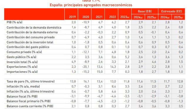 España crecerá este año el 3% y el 2,1% en 2025