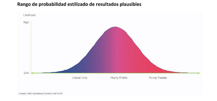 El inversor teme una situación de bloqueo en EEUU tras las elecciones