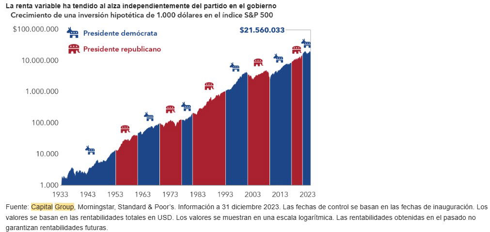 Los errores que cometen los inversores en años electorales