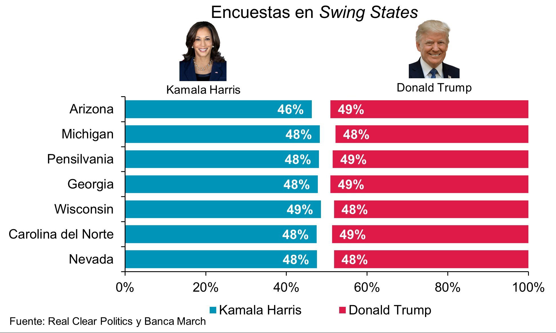 EEUU afronta las elecciones más reñidas de su historia