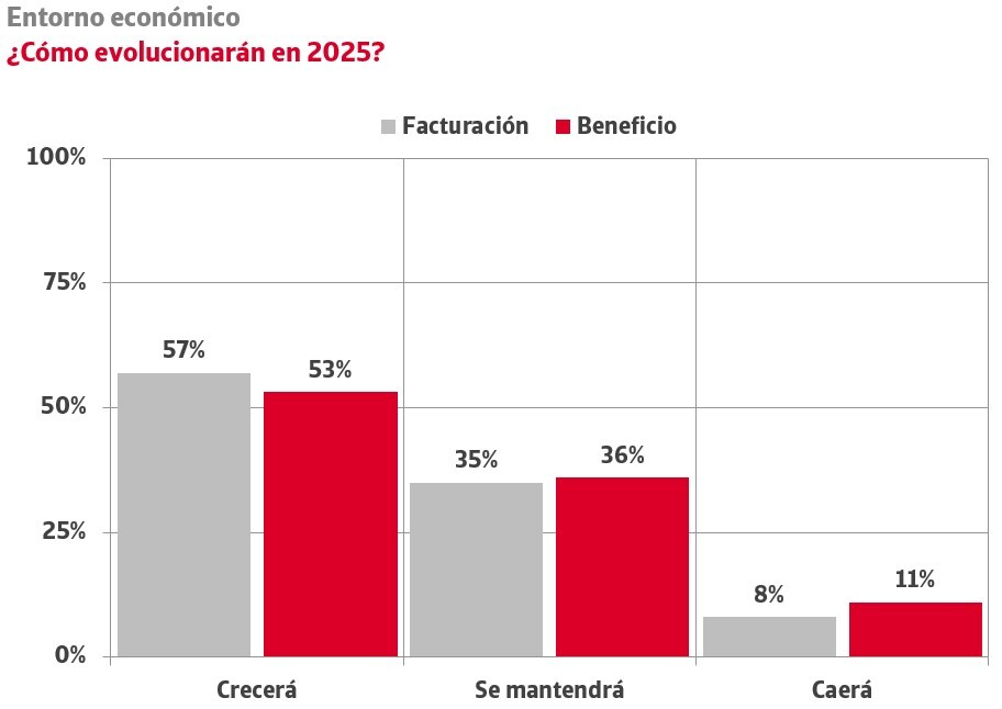 El 24% de las empresas españolas ha sufrido impagos significativos