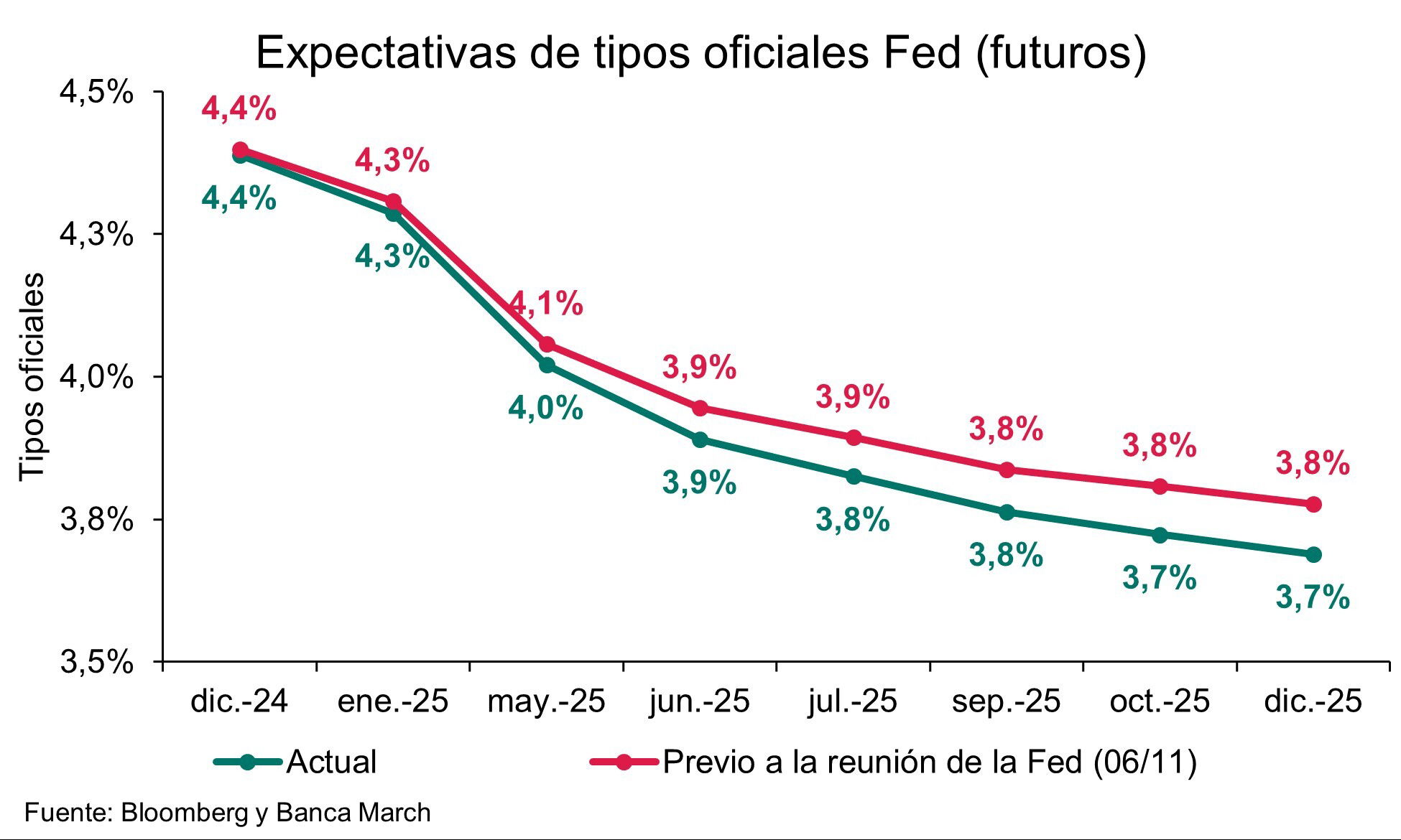 El mercado espera otra bajada de tipos de la Fed en diciembre