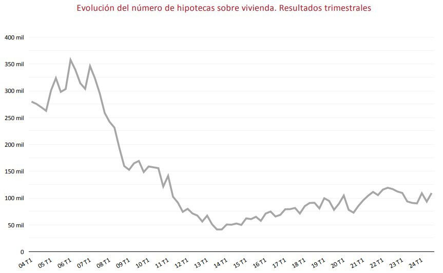 Un soltero necesita 5,72 años de su sueldo íntegro para hacer frente a la hipoteca