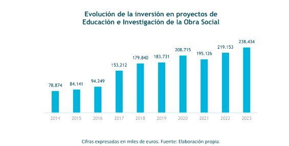 Las entidades CECA triplican la inversión en investigación y educación