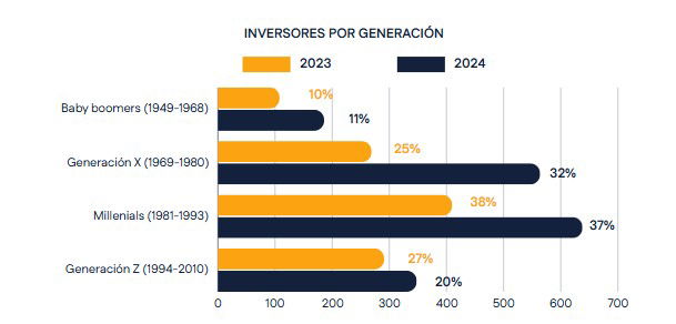 Español, hombre, entre 35 y 55 años, perfil del inversor en tokens inmobiliarios