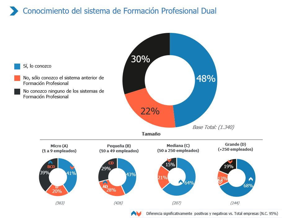 El 52% de las empresas ignora qué es la Formación Profesional Dual