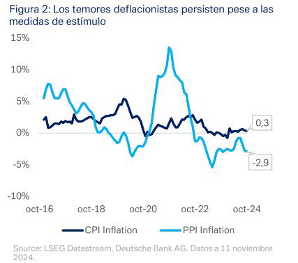 Los estímulos fiscales para China decepcionan a los mercados