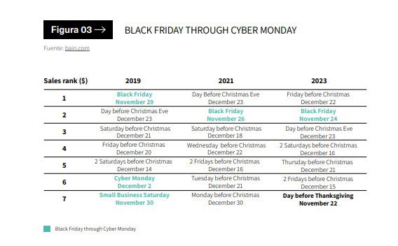 España es el país con más tasa real de compra en el Black Friday