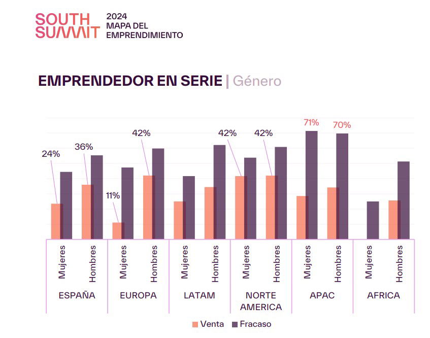 El 10% de las startups españolas está fundada exclusivamente por mujeres