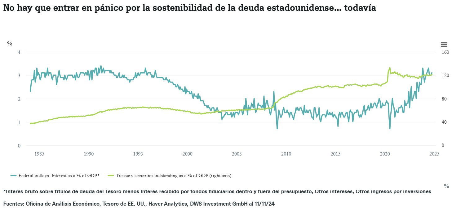 La deuda de EEUU no preocupa, todavía