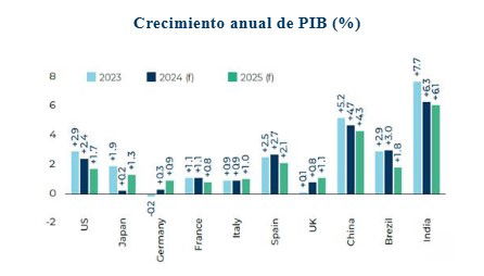 España se consolida como motor económico de la Eurozona