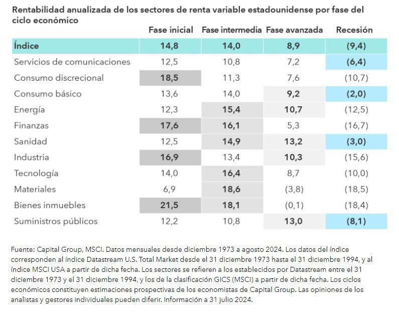 La renta variable de EEUU ofrece una rentabilidad del 14%, y la fija corporativa, del 5%