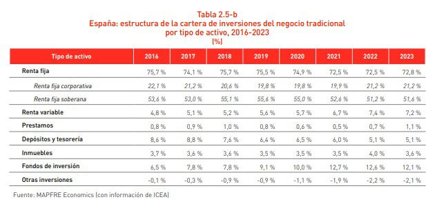 El seguro español tiene 23,6 puntos más de renta fija que el de la Eurozona