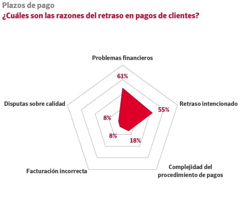 El 61% de las empresas detecta problemas financieros en sus clientes