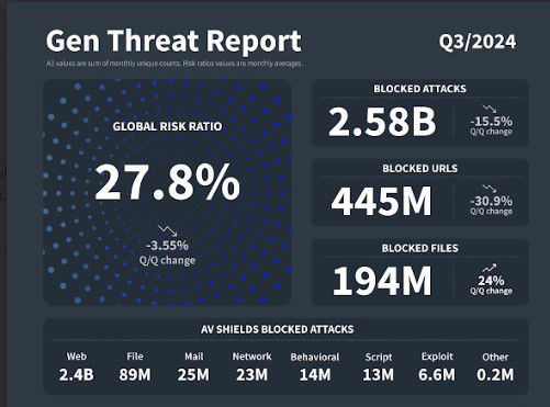 Un ciberataque afecta a 4 millones de webs elaboradas con WordPress