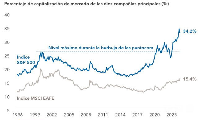 La concentración del mercado supera el nivel de la burbuja de las puntocom en 2000