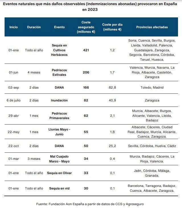 Las catástrofes pasan a las empresas una factura de 4.450 millones, el 53,45% más