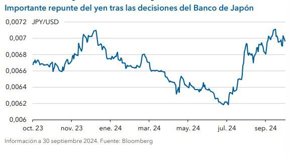 Riesgos de la liquidación de las operaciones de 'carry trade' del yen